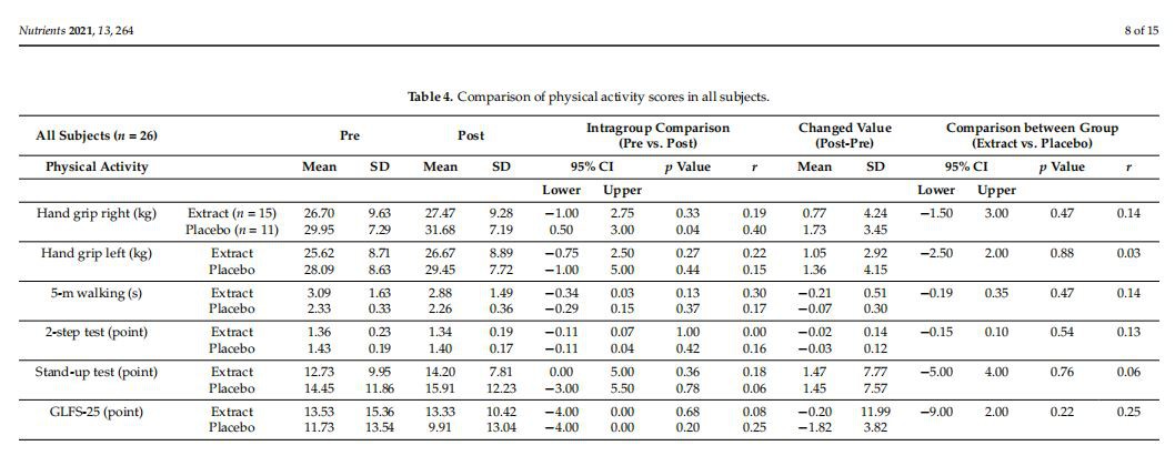 Comparison of physical activity scores in all subjects.