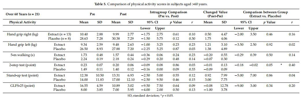 Comparison of physical activity scores in subjects aged >60 years.