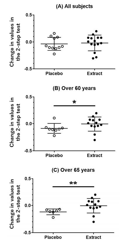  Changeinvalues obtained in the two-step test in the placebo and CT extract groups. Change in valuesobtained inthe two-step test pre-and post-treatment was compared. (A) All subjects (placebo; n = 11, CT extract; n = 15), (B) subjects aged > 60 years (placebo; n = 8, CT extract; n = 13), and (C) subjects aged > 65 years (placebo; n = 6, CT extract; n = 13) were analyzed. * p < 0.05, ** p < 0.01 (Mann Whitney test).