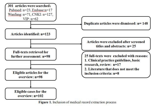 Inclusion of medical record extraction process