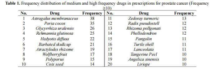 Frequency distribution