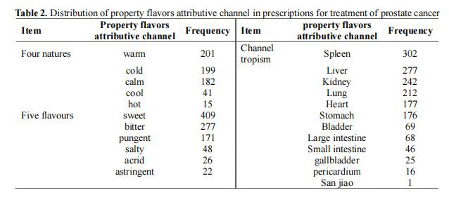  Distribution of property flavors