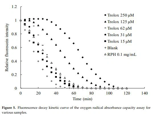 Fluorescence decay kinetic curve of the oxygen radical absorbance capacity assay for various samples Fluorescence decay kinetic curve of the oxygen radical absorbance capacity assay for various samples