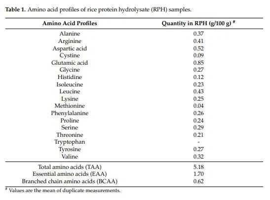 Amino acid profiles of rice protein hydrolysate (RPH) samples Amino acid profiles of rice protein hydrolysate (RPH) samples