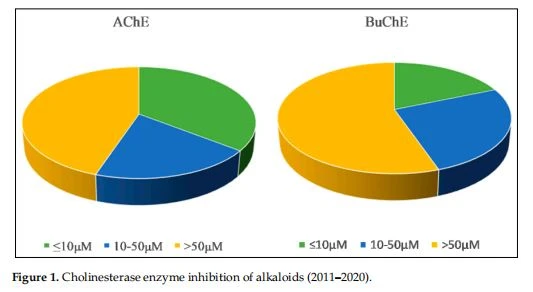 Cholinesterase enzyme inhibition of alkaloids