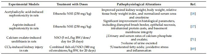 Table 1. Summary on the protective effects of black cumin and TQ against various experimental kidney injury models. Table 1. Summary on the protective effects of black cumin and TQ against various experimental kidney injury models.