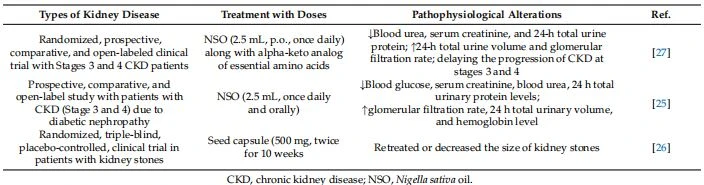 Table 2. Summary on the protective effects of black cumin against various kidney diseases in patients. Table 2. Summary on the protective effects of black cumin against various kidney diseases in patients.
