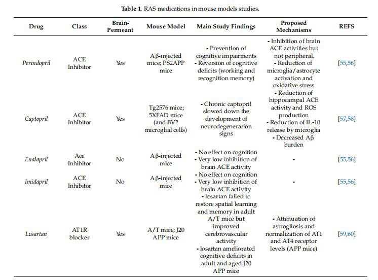 RAS medications in mouse models studies RAS medications in mouse models studies