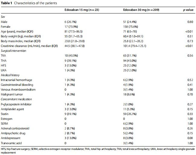 Table 1 Characteristics of the patients