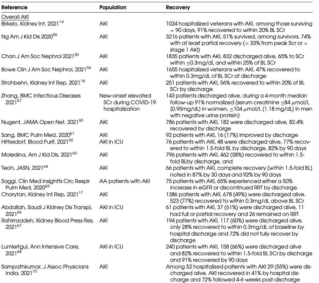 Table I. AKI recovery in COVID-19 associated AKI. Table I. AKI recovery in COVID-19 associated AKI.