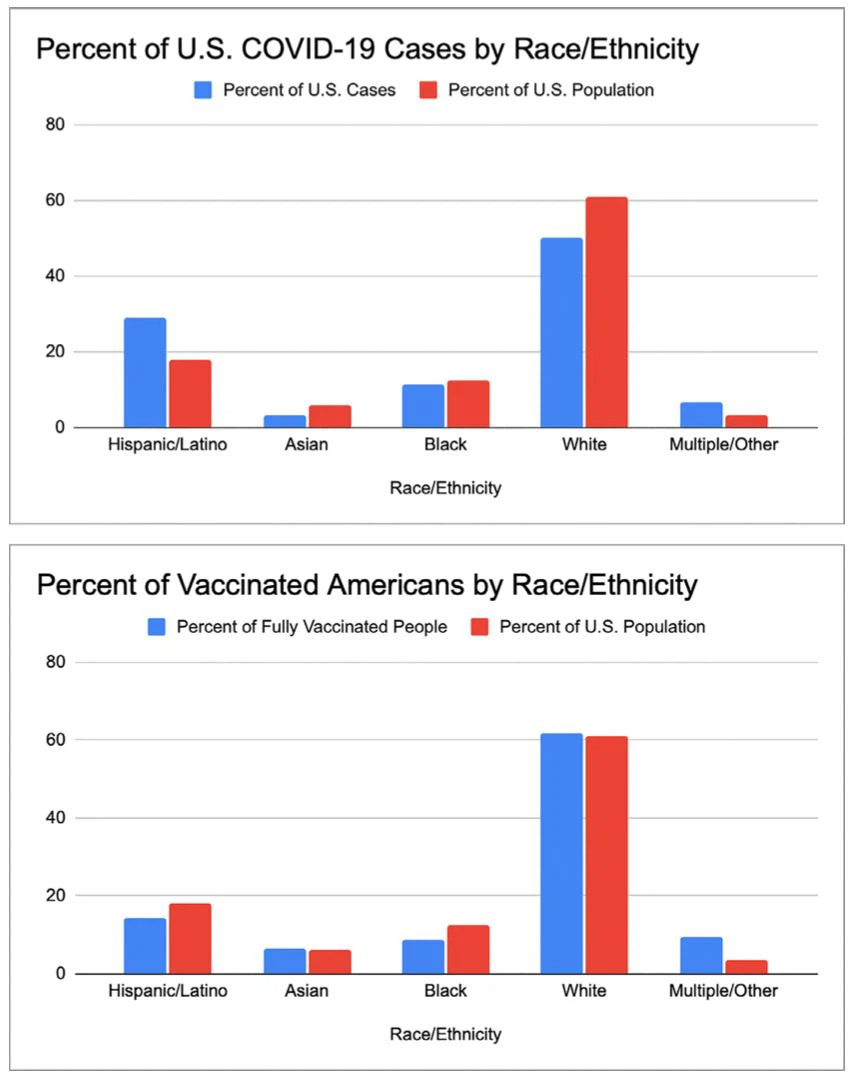Fig 3 Rate of COVID-19 infection among racial and ethnic groups in the U.S. population Fig 3 Rate of COVID-19 infection among racial and ethnic groups in the U.S. population