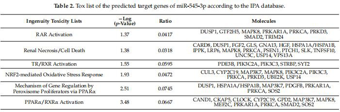 Table 2. Tox list of the predicted target genes of miR-545-3p according to the IPA database.