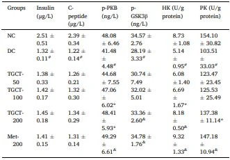 Table 2 Effects of TGCT on insulin secretion and carbohydrate metabolizing enzymes in diabetic rats. Table 2 Effects of TGCT on insulin secretion and carbohydrate metabolizing enzymes in diabetic rats.