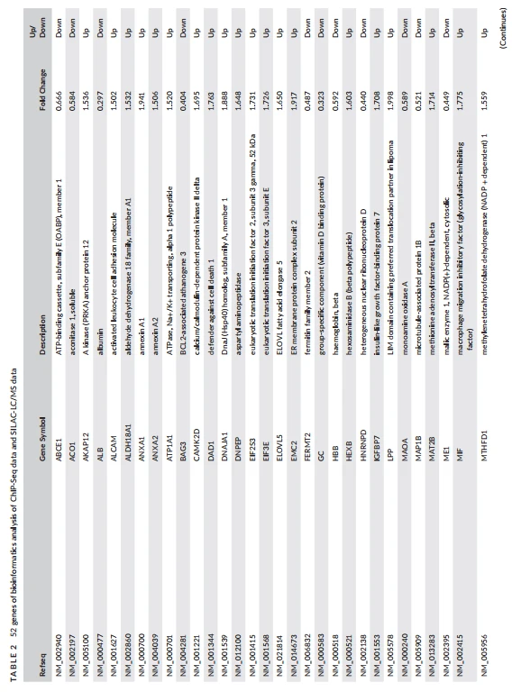  52 genes of bioinformatics analysis of ChIP-Seq data and SILAC-LC/MS data
