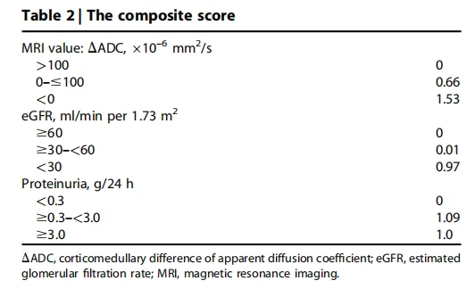 Table 2 | The composite score