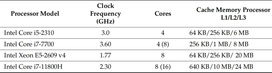 Table 1. Characteristics of Intel processors.