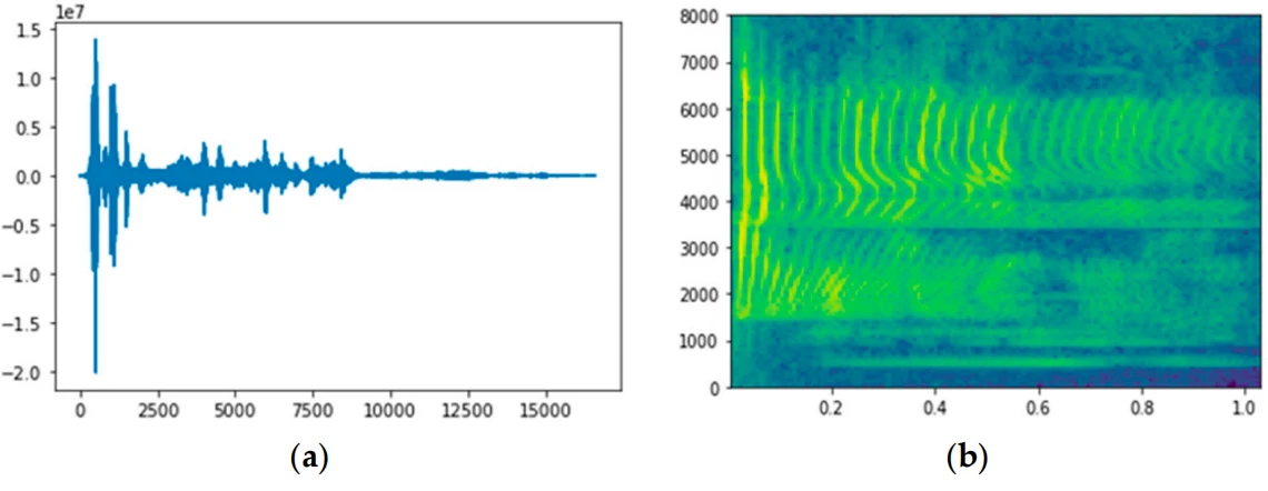 Figure 3. DFT: (a) change in frequency range within time domain and (b) spectrogram. 