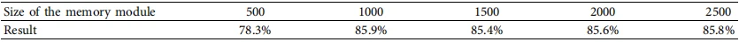 Table 2: (e influence of the number of memory size on the experimental results of the Avenue dataset (frame-level AUC/%).  image