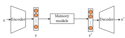 Figure 1: (e flflowchart of the proposed memory AE.  image