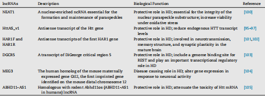Table 2 – Role of lncRNAs in Huntington's disease  image