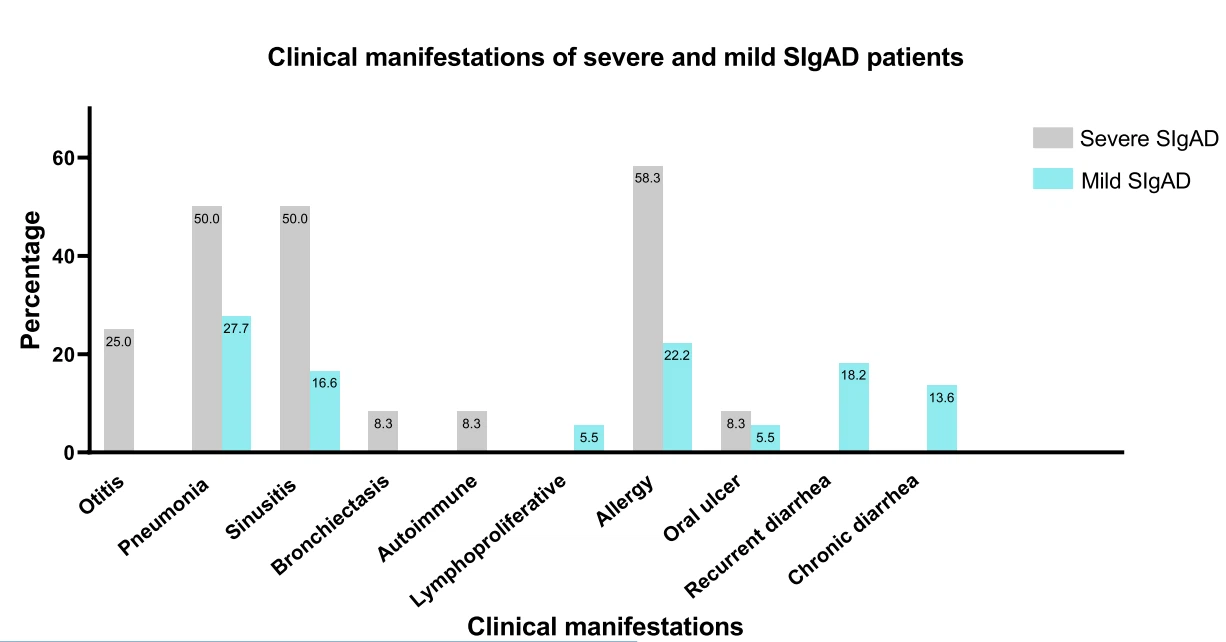 image Fig. 1 Comparison of clinical manifestations among severe and mild SIgAD