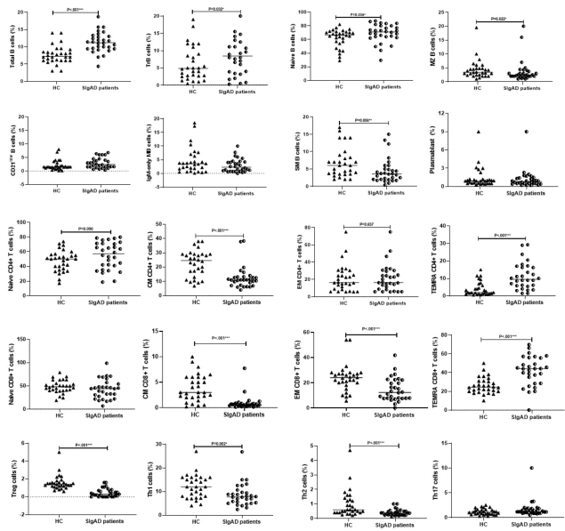 image Fig. 2 Quantitative analysis of B cell and T cell subset percentages in SIgAD patients and Healthy controls. The median is represented by a horizontal line. Data were analyzed using the Mann–Whitney U test. *p<0.05, statistical significance between patients and HCs. HC Healthy control
