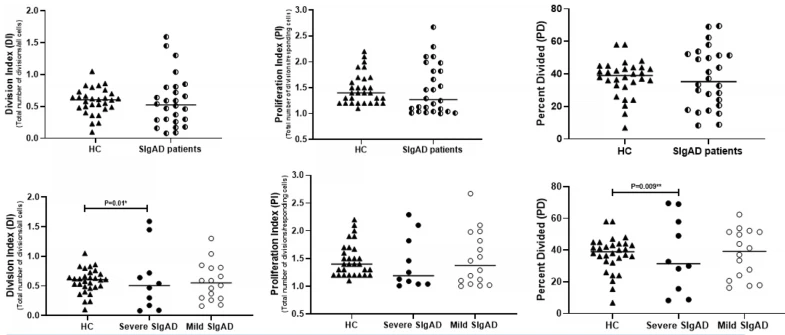 Fig. 4 Comparison of T lymphocyte proliferation indexes in severe and mild SIgAD patients. The median is represented by a horizontal line. *p<0.05, statistical significance between severe and mild patients  image
