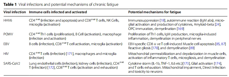 chronic fatigue