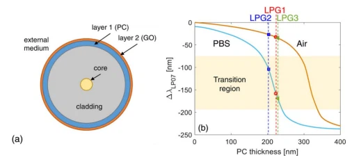 Figure 6. (a) The structure of multilayer fibers. (b) Numerical wavelength shift of the attenuation band versus PC overlay thickness. Reprinted with permission from [51]. Copyright © 2018 Elsevier B.V.