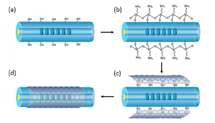 Figure 10. Schematic of GO deposition on LPFG-based device. (a) The process of alkaline treatment, (b) APTES silanization, (c) the epoxy group of GO reacted with an amino group of APTES-silanized fiber surface, and (d) GO nanosheets were deposited onto the fiber surface. Reprinted with permission from [85]. Copyright © 2018 Elsevier B.V.
